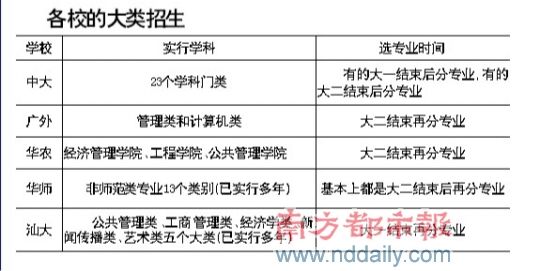 中山大学、广东外语外贸大学、华南农业大学将在部分学科实行大类招