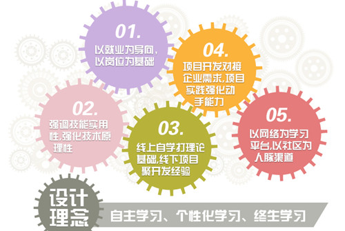 北大青鸟学士后JAVA课程内容