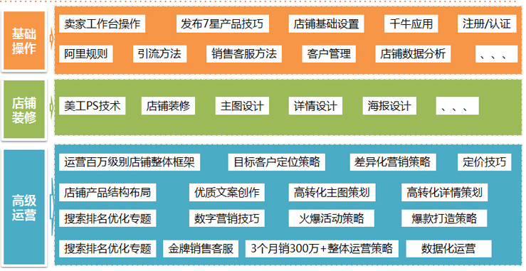 基础课程三个阶段.png